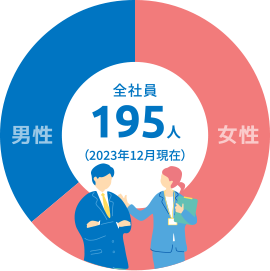 全社員195人 2023年12月現在